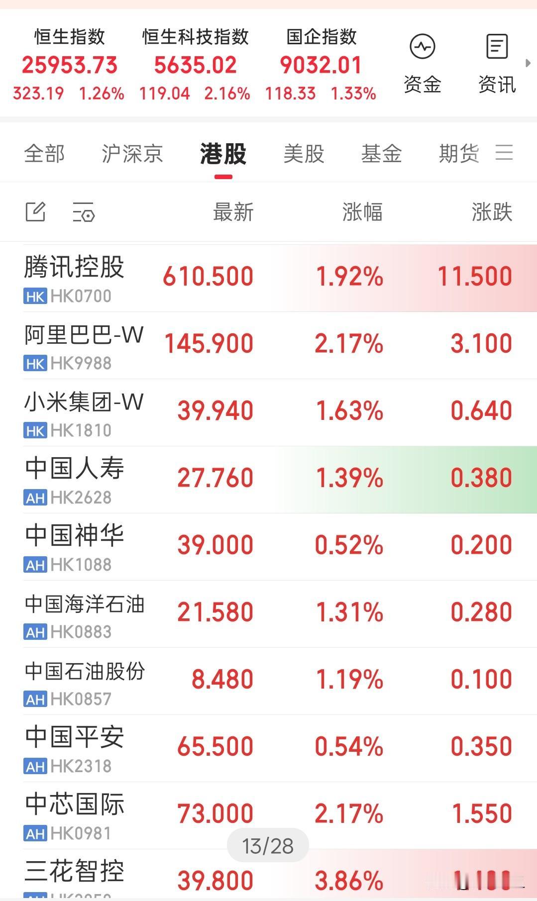 一样的配方，一样的节奏，
A股休市，港股大涨。
如果从规律的角度讲，基本符合。如