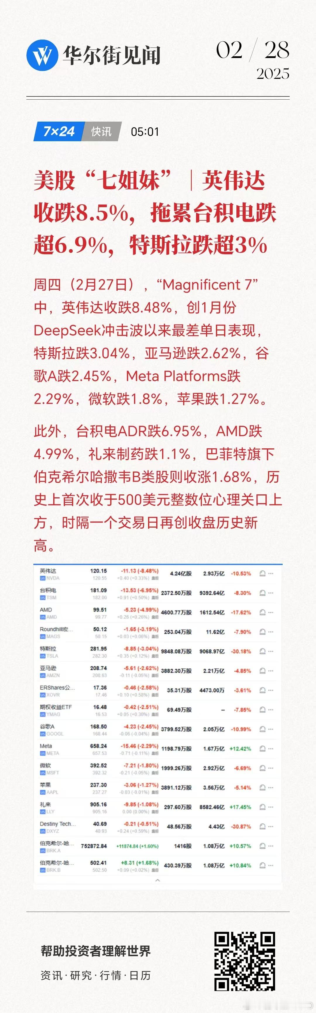 在英伟达财报发布前夕，我已经警示了英伟达即将暴跌。昨天英伟达财报公布之后，我又详