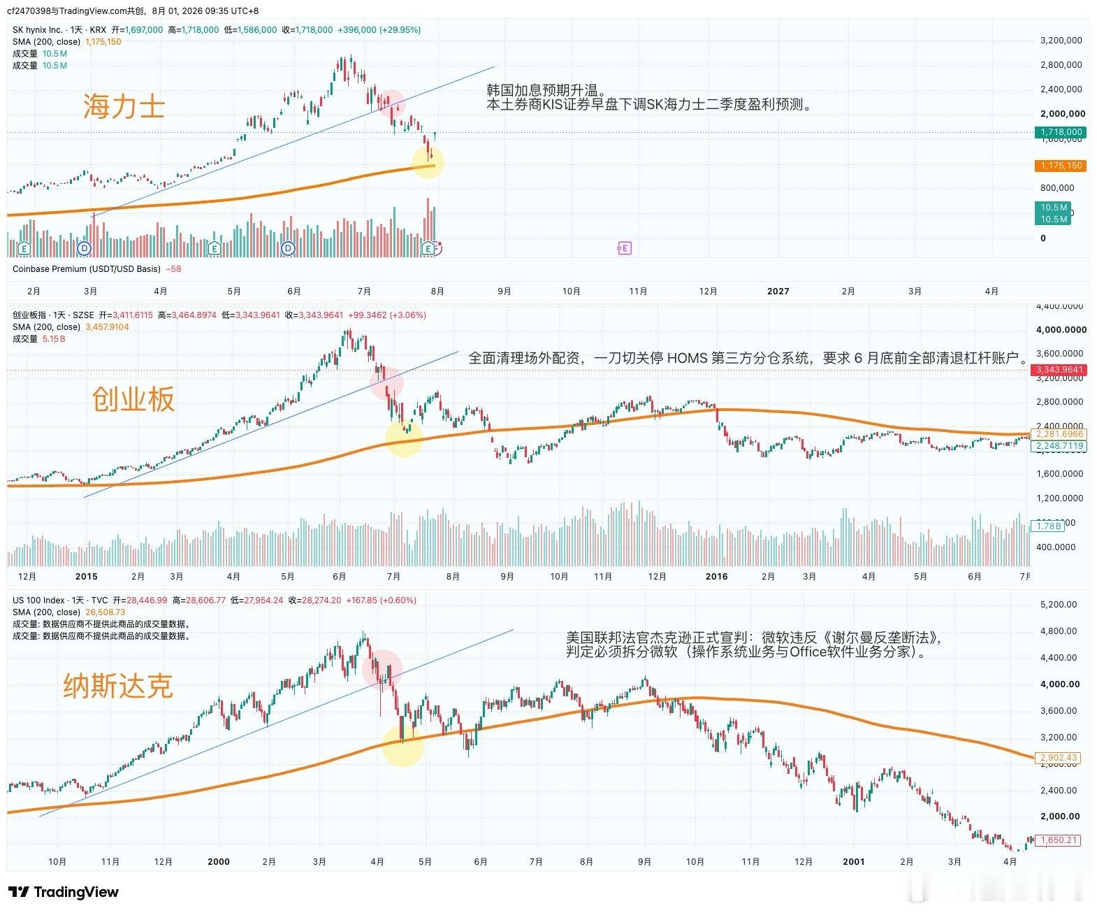 对比一下韩国这一轮存储泡沫，创业板15年泡沫以及2000年纳斯达克泡沫。谁说的这