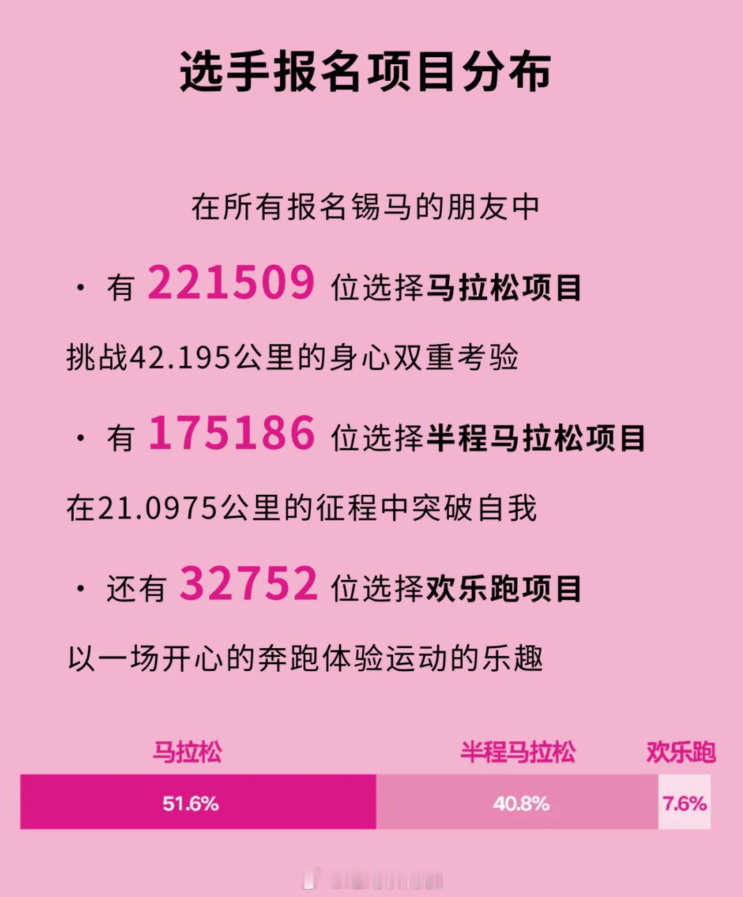 2025无锡马拉松全马报名人数221509人，其中男子接近8成。无锡半马也有17