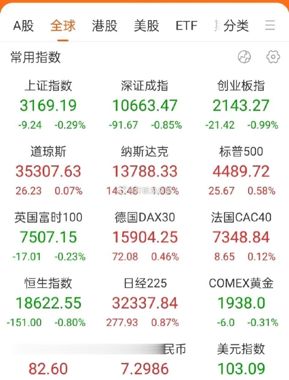 A股到底伤了多少股民的心?别人跌你跌，别人涨你还跌。上周跌4天，本周开盘两天跌两