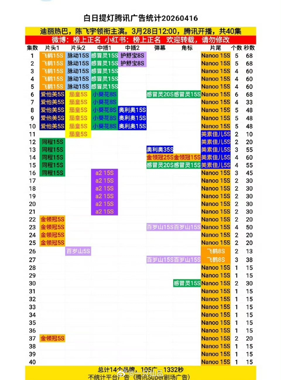 迪丽热巴白日提灯腾讯37集片头再加1广 就是很牛比呢，夯爆了夯爆了夯爆了夯爆了白