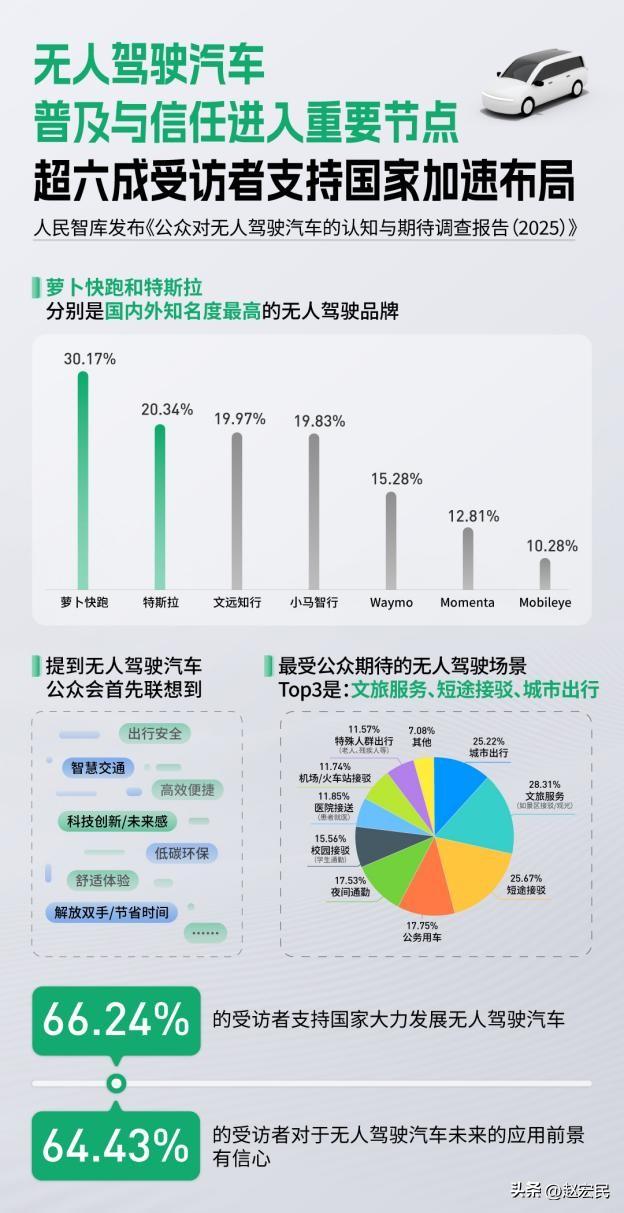 我们这代又将见证一个科技转折点:无人驾驶汽车普及进入重要节点。

这个可不是我随