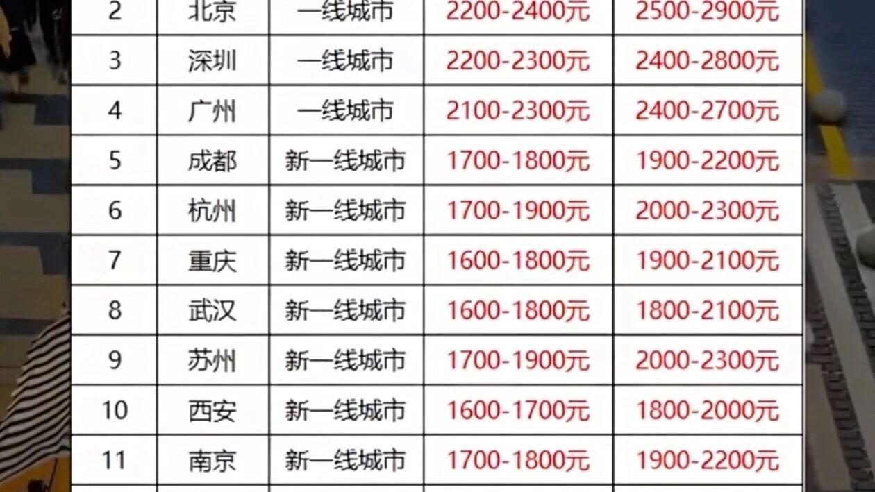 大学生每月多少生活费才算正常?家长必读
一
我在广州做自由职业，收入按月波动，对