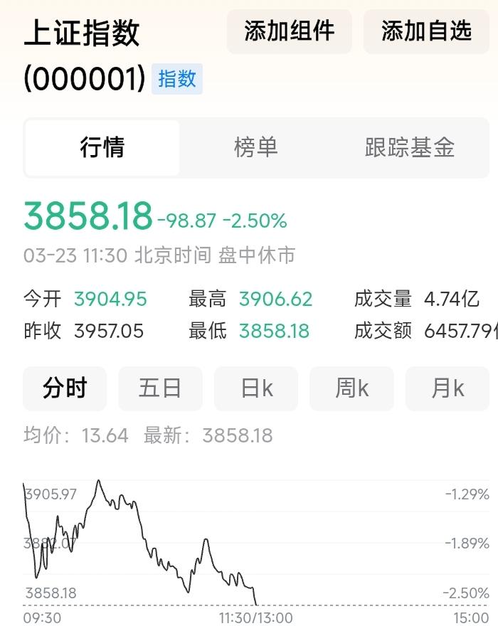 真恶心，上证跌了98点。
看来还没有止跌的迹象，也不知道要跌到何时。
都被套了，