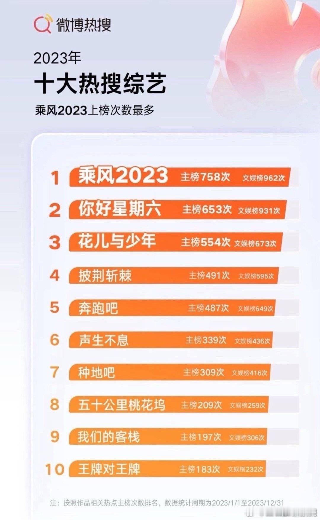 #2023十大热搜综艺芒果占一半##芒果又赢麻了# 你可以永远相信芒果的综艺[g