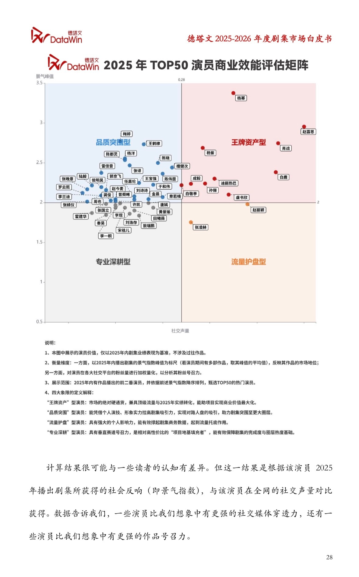 德塔文2025-2026年度剧集市场白皮书公布：2025年Top50演员商业效能