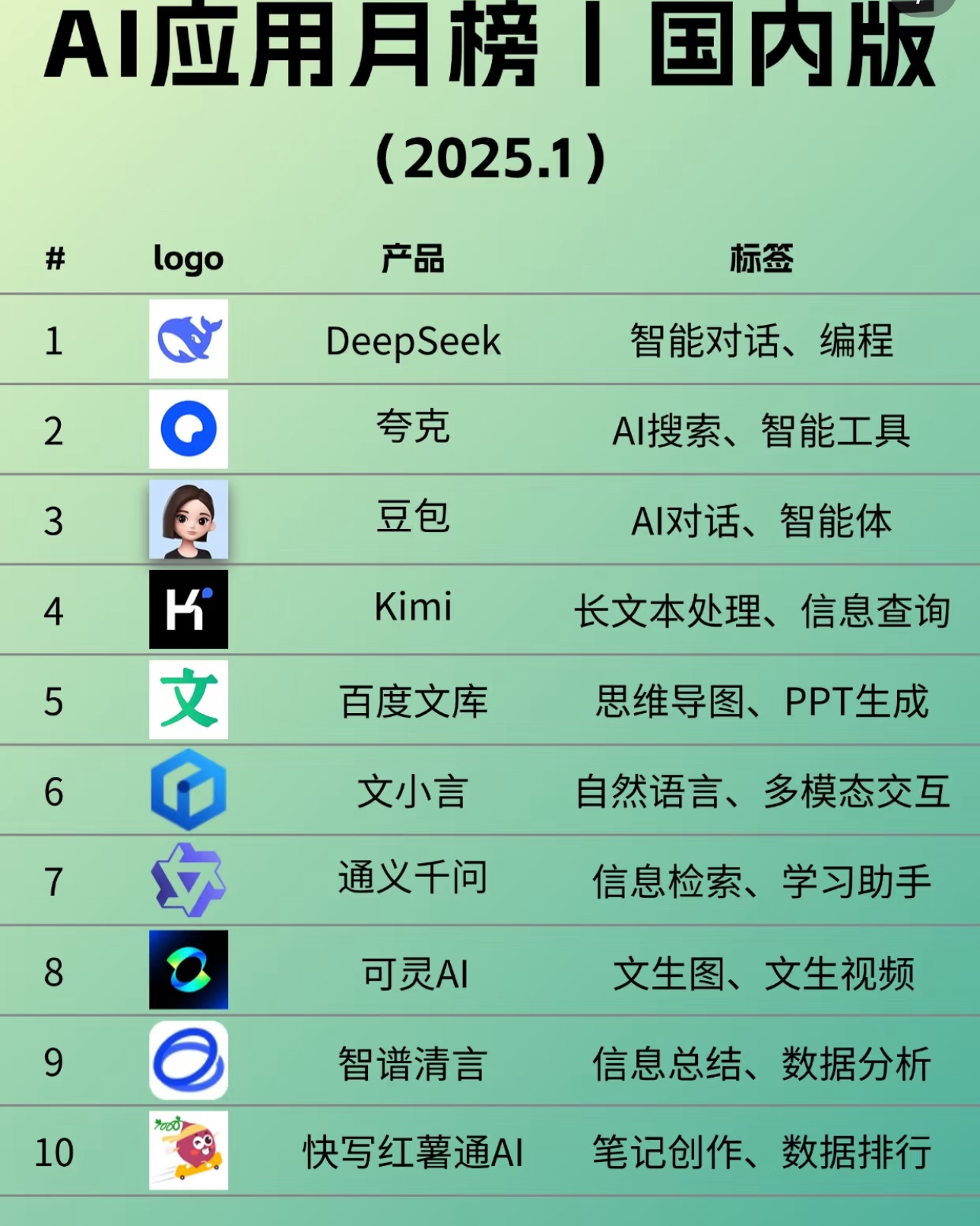 雷军曾劝年轻人要尽快学会AI AI应用月榜，存起来吧 