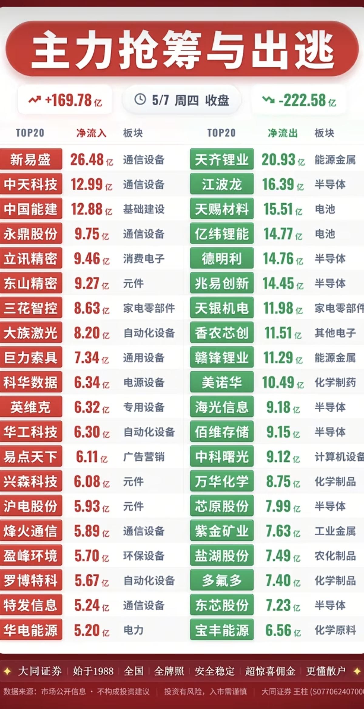 5.7周四  收盘  主力资金动向追踪！

主力资金抢筹方向：
通信设备、基础建