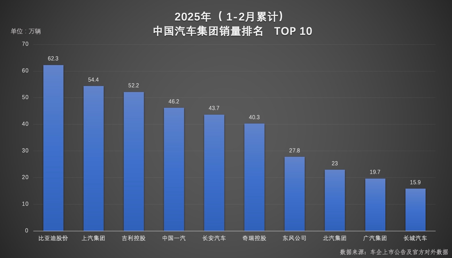 比起看外围周榜，看上市公告数据，我认为更有参考意义。比亚迪这体量确实很难超越，还