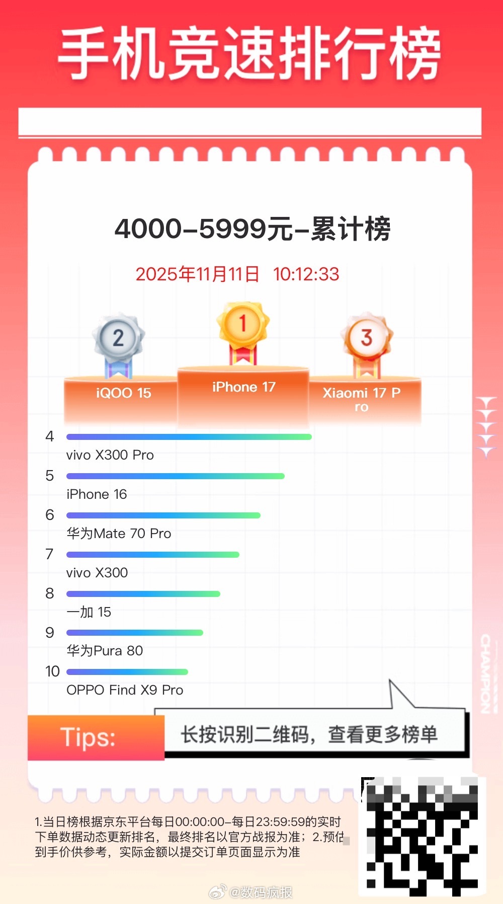 4000-5999元手机累计销量榜1，iPhone 172，iQOO 153，小