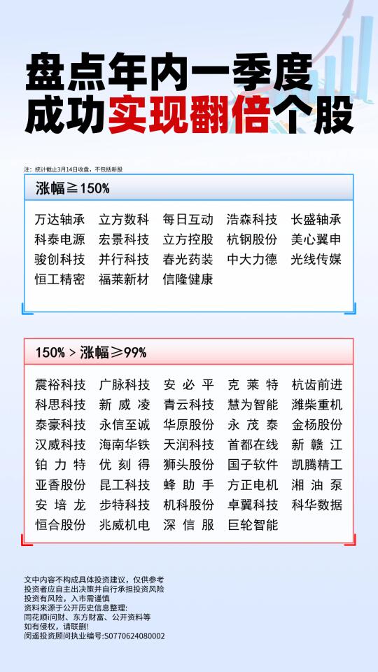 盘点年内一季度实战翻倍个股