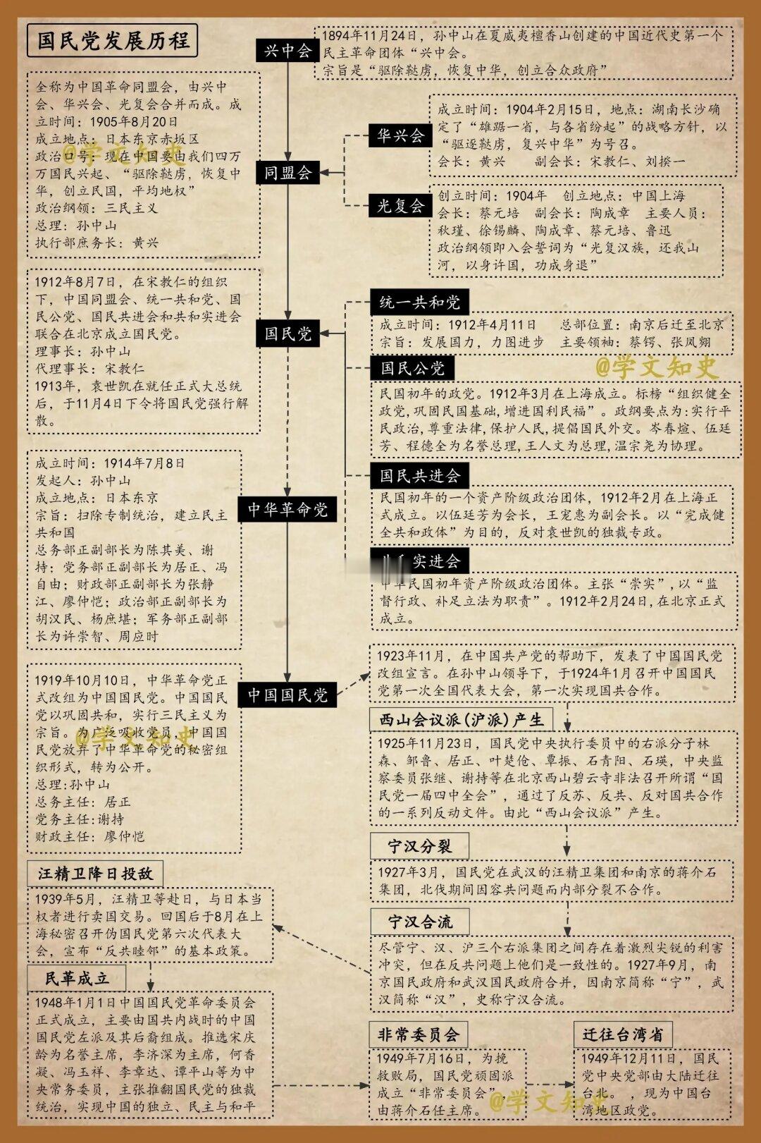 国民党发展历程