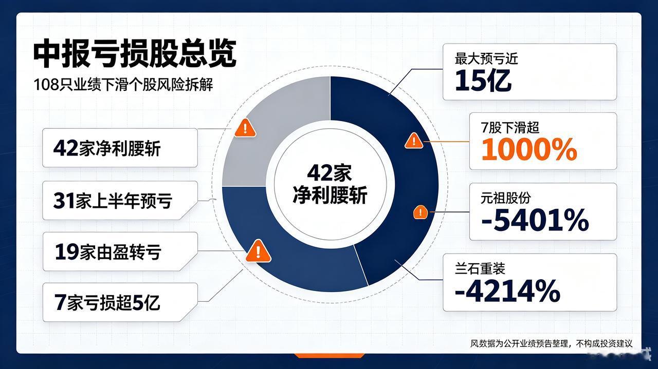 2026中报108只业绩下滑股&亏损个股完整总结
 
一、整体概况
 
本次预警
