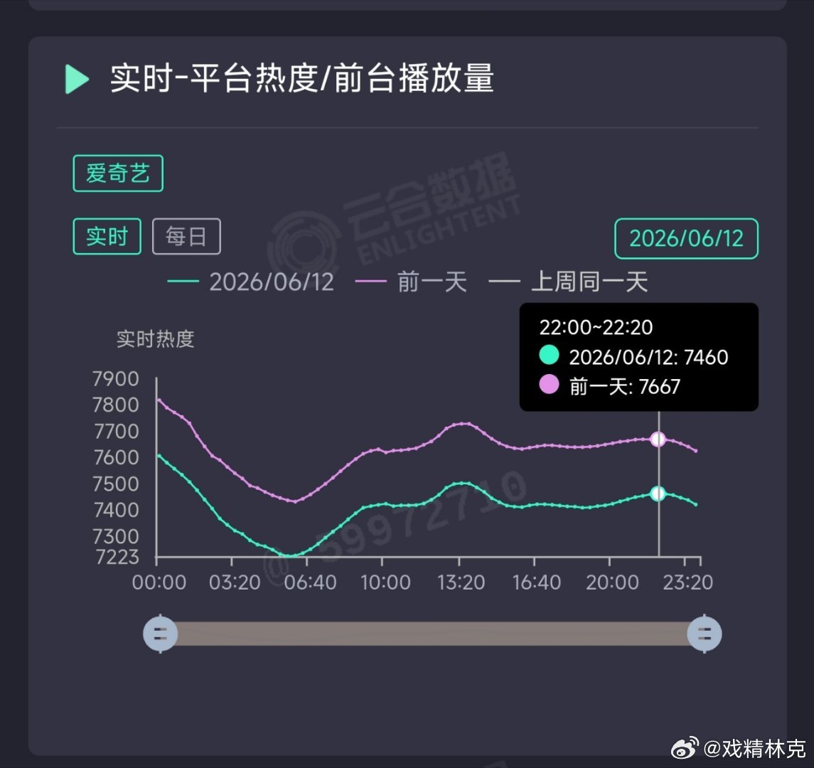 家业昨日云合推测1500万上下。 
