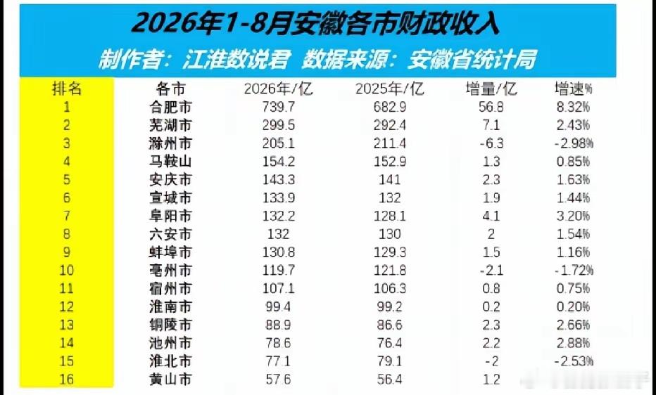 【安徽各市2026年1-8月财政数据】[good][good][good] ​​