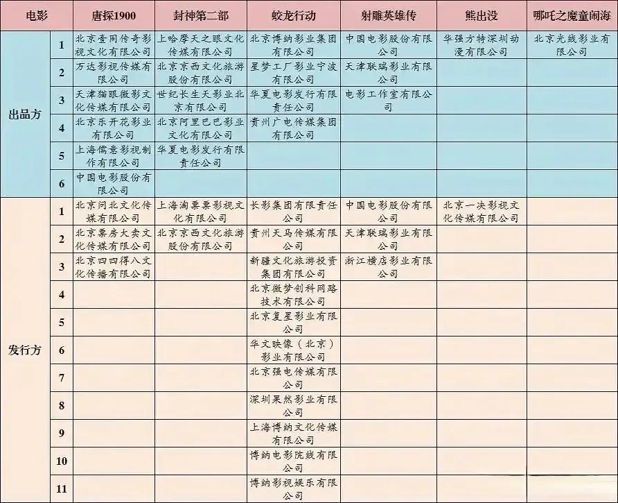 2025春节档6部大体量电影出品方和发行方，《唐探1900》不仅出品方最多，而且