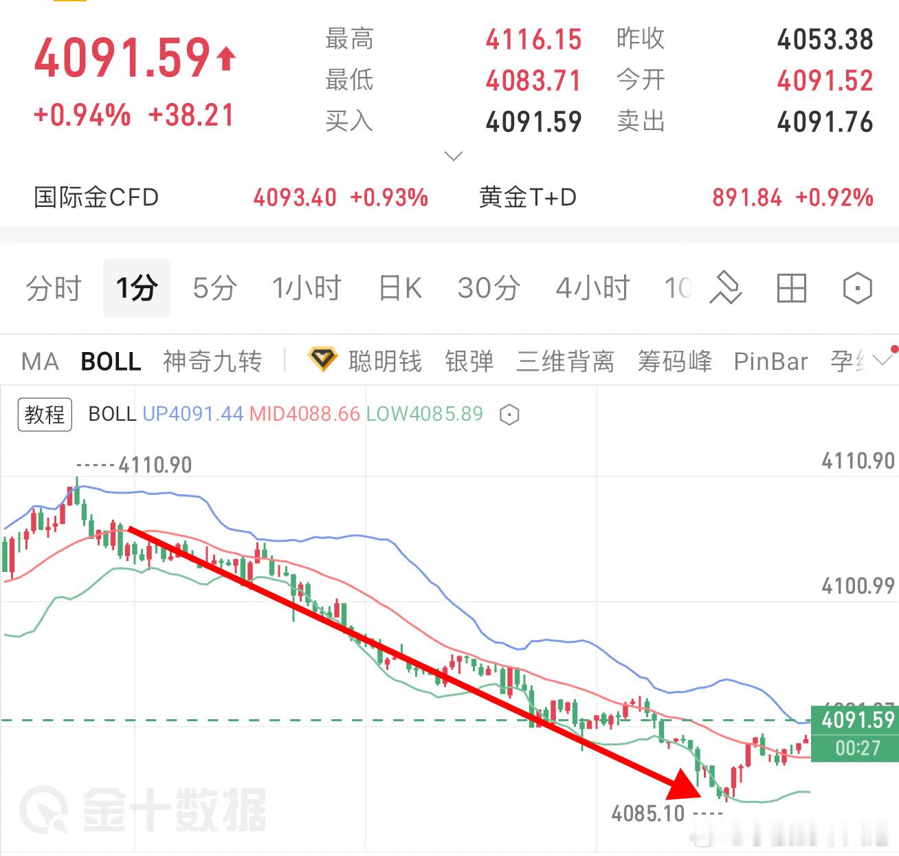 今天早间分析趋势兑现，回落25个点，任意位置进都能吃肉 