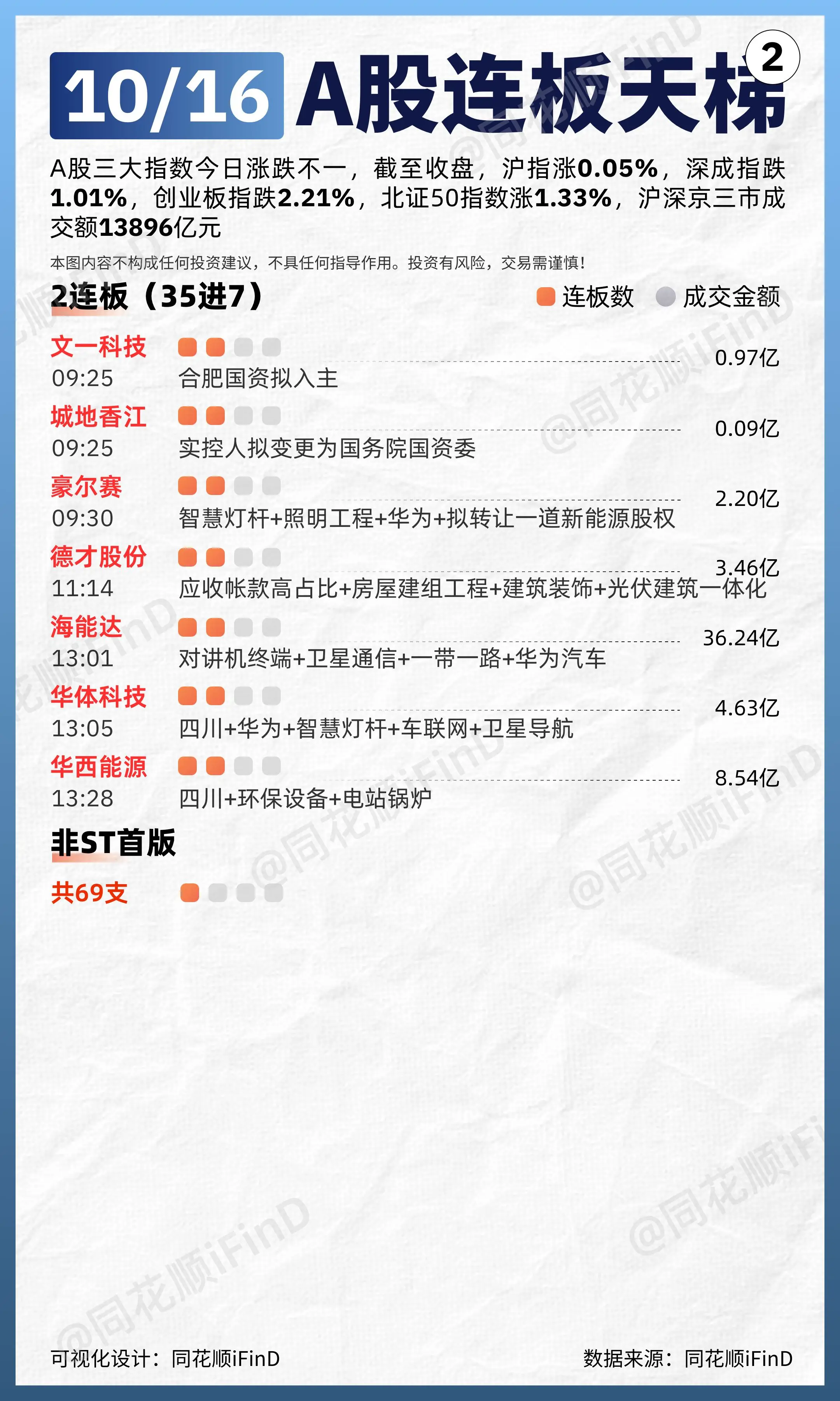10月16日 连板天梯复盘！全市场超2700只个股上涨。板块题材上，四...