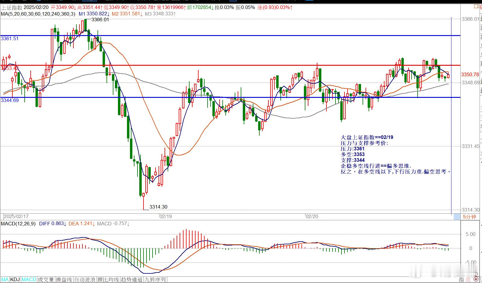 02/21==指数/内盘期指压力与支撑参考价大盘上证指数==02/19压力与支撑