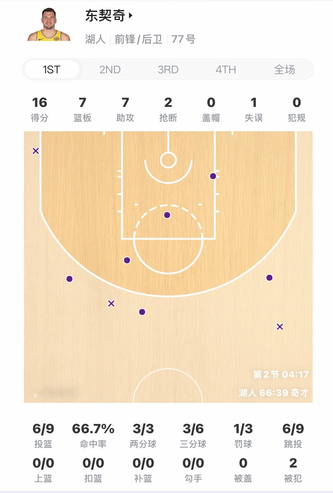 NBA洛杉矶湖人 半场三双？弱队刷子
