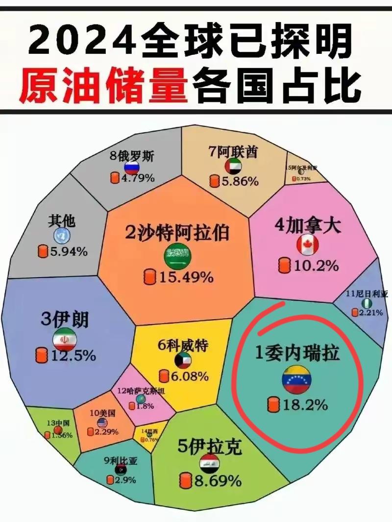 委内瑞拉就是闹市区抱金砖的小孩，完美印证“匹夫无罪，怀璧其罪”。
 
它坐拥全球