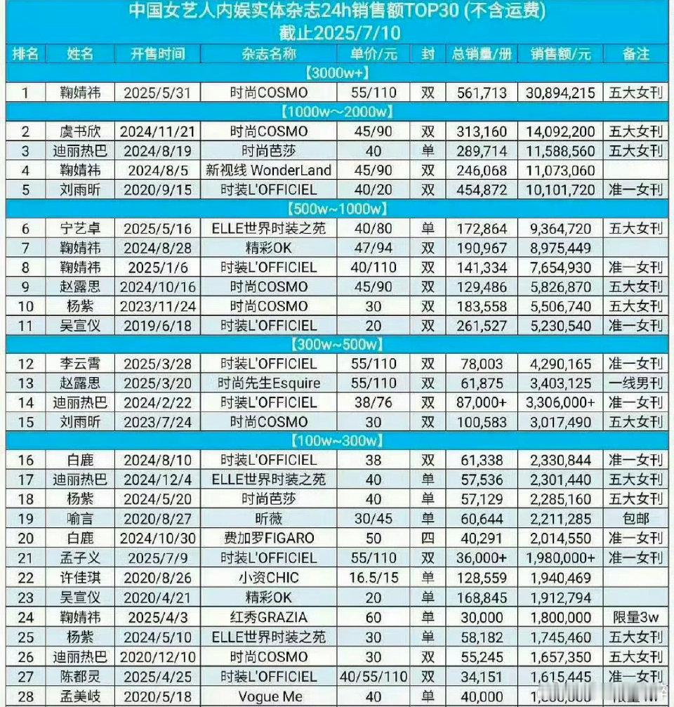 女艺人杂志销量排行 ​​​