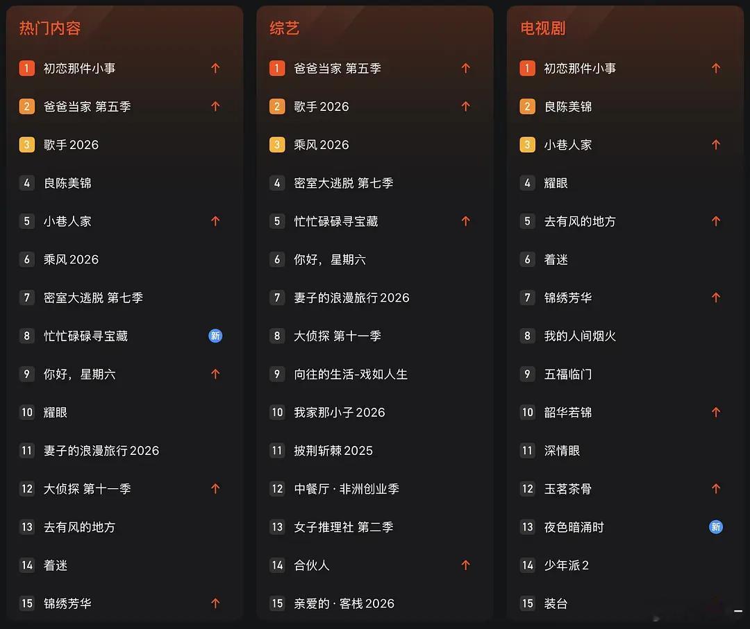 这剧这么好看吗？比爆综浪姐和在播剧都高 