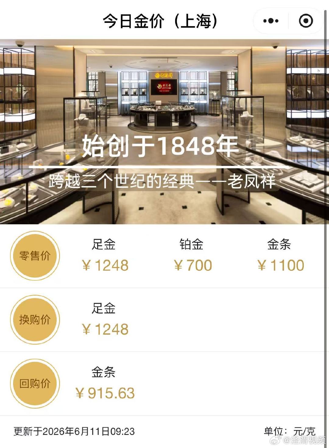 【金饰克价跌至1248元】金饰价一夜跌28元6月11日，现货黄金日内跌超1%，报