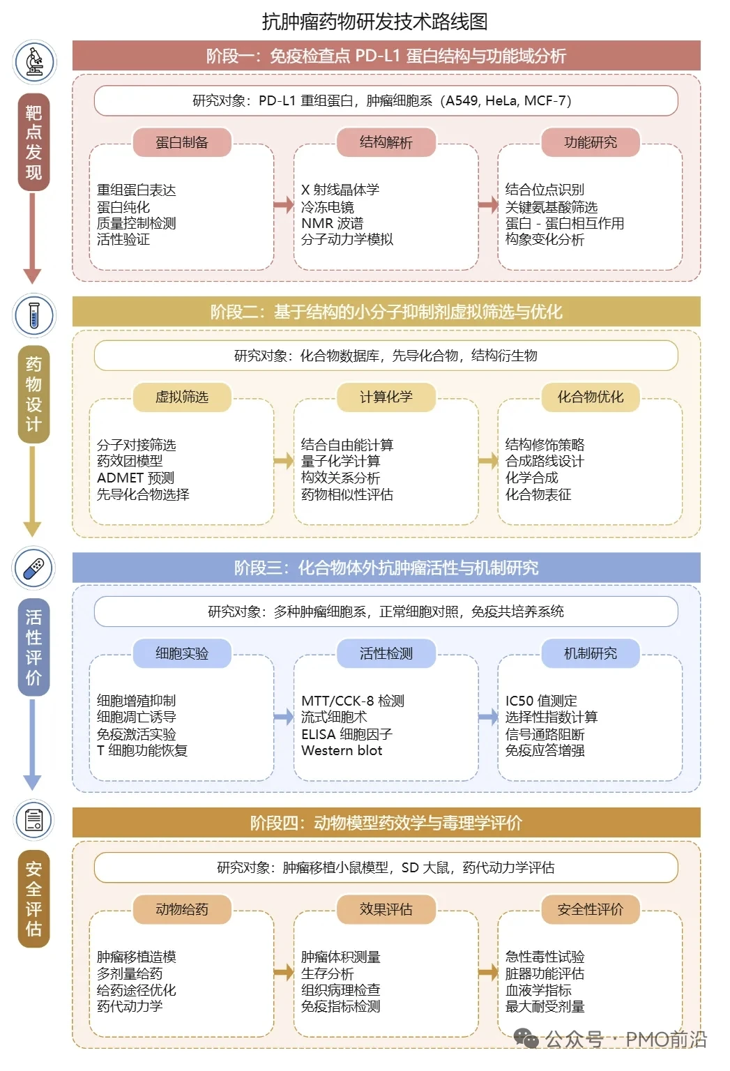 药物研发全流程流程图解