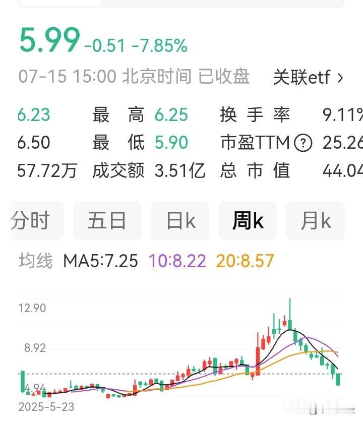 周线十连阴，公司质地尚可，你还割吗？
