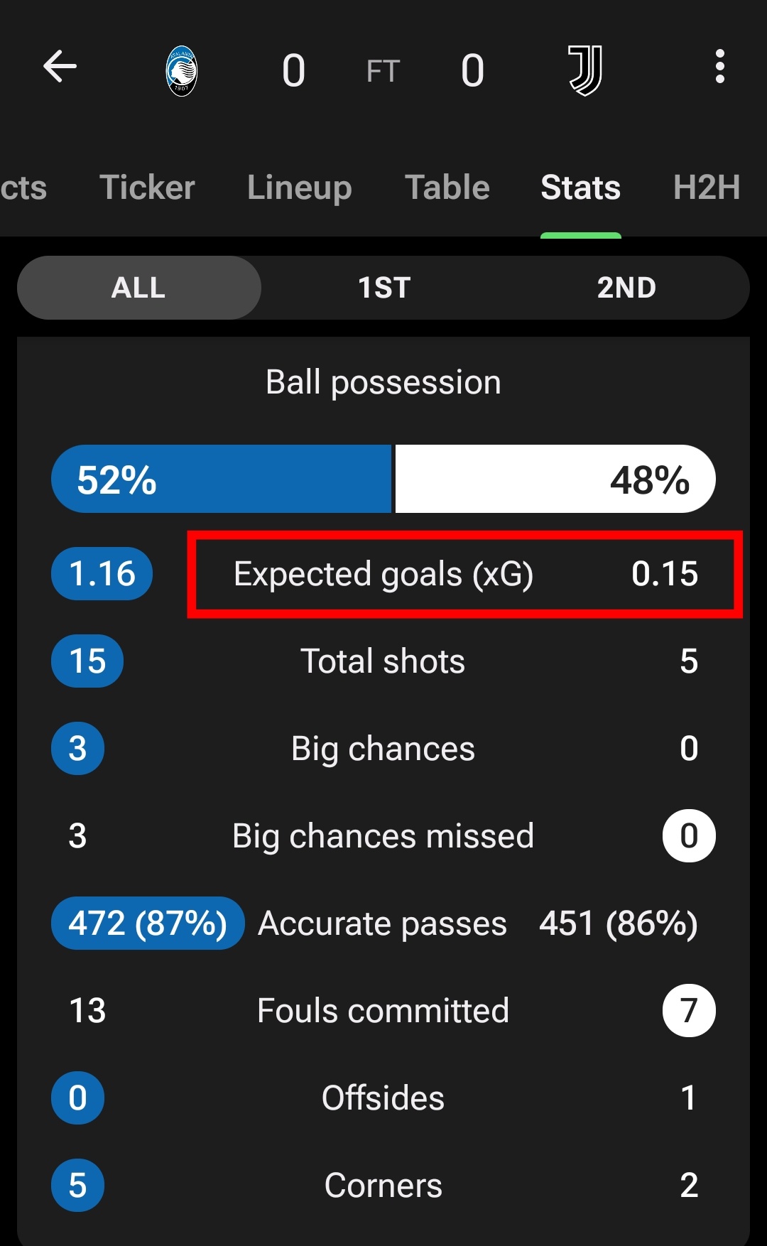 23/24赛季已经踢完的所有意甲比赛，还没有哪支球队单场比赛的xG低于今天的尤文