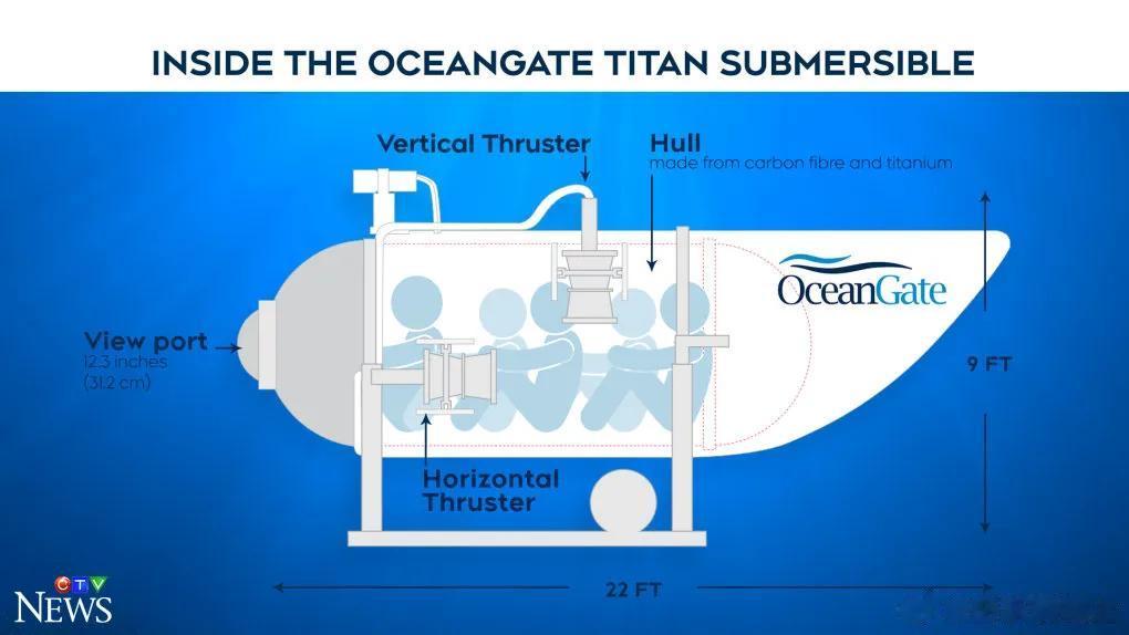 泰坦号深潜器残骸被发现：6月18日，美国民间企业 OceanGate 一艘名为泰