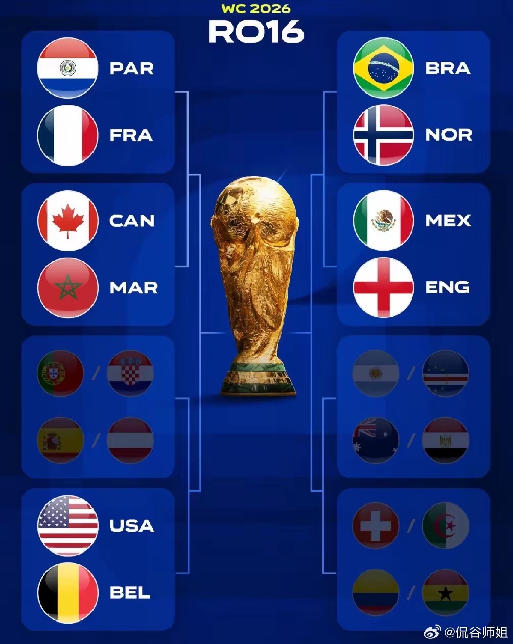 世界杯16强已定10席：1、加拿大2、巴西3、巴拉圭4、摩洛哥5、挪威6、法国7