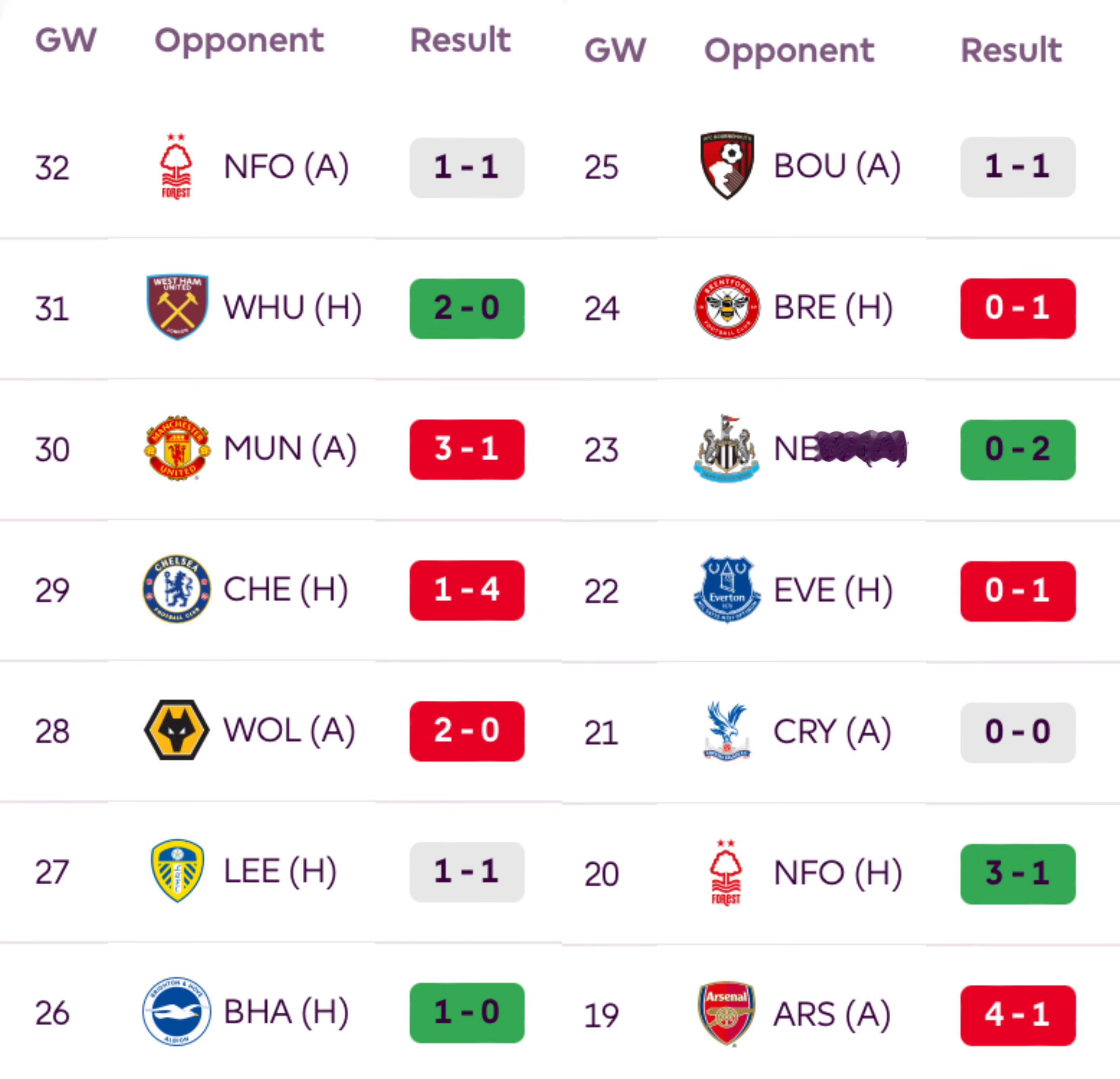 阿斯顿维拉在最近14场联赛只赢4场的情况下，仍然舒服的待在欧冠区（分别领先切尔西