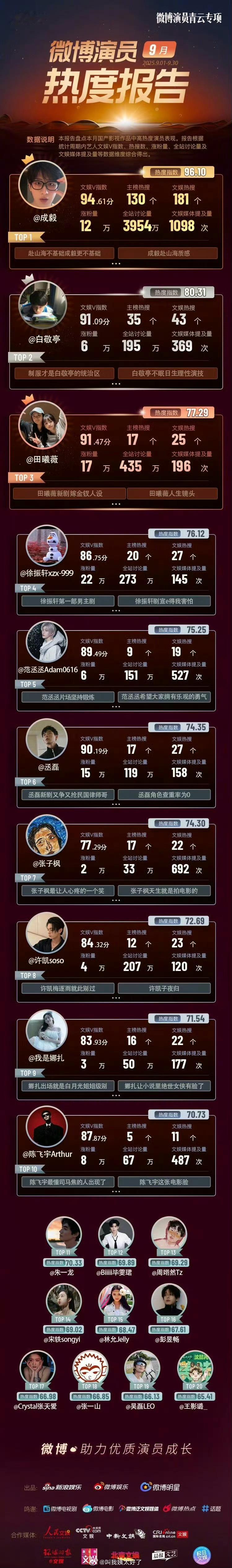 九月🧣演员热度报告🈶，成毅这算不算断层第一？ ​​​