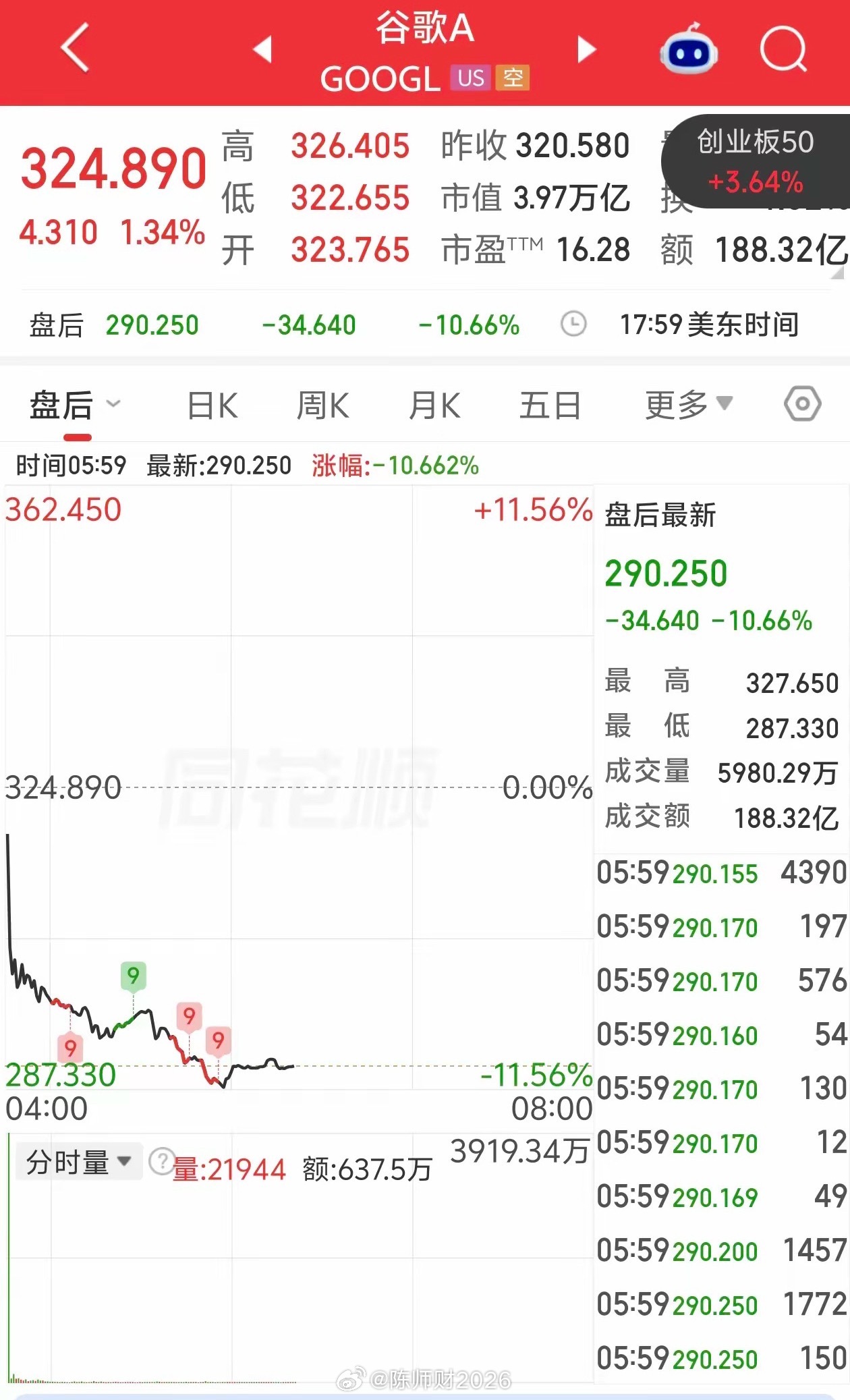 看图，谷歌盘后直接砸了10.66%，最低跌穿287！昨晚美联储不加息的宏观利好，