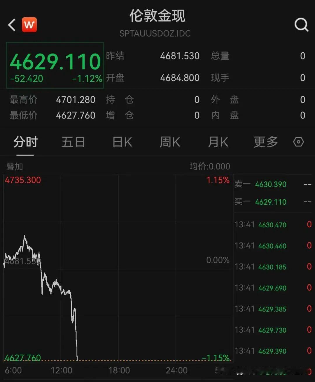黄金跳水，油价飙升。28日，