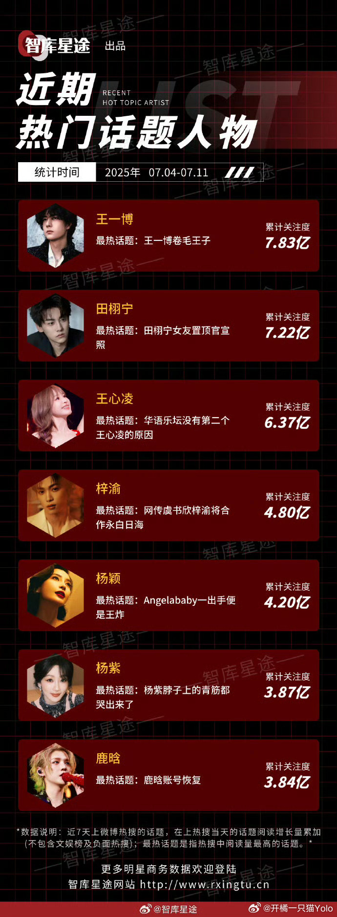 近期热门话题人物（7.4-7.11）王一博、田栩宁、王心凌、梓渝‌、杨颖、杨紫、