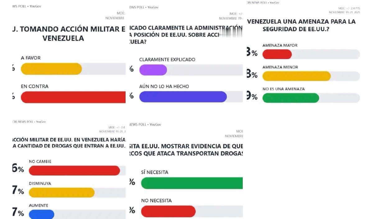 据美国哥伦比亚广播公司新闻/舆观调查公司的一项新调查显示，70%的受访美国人反对