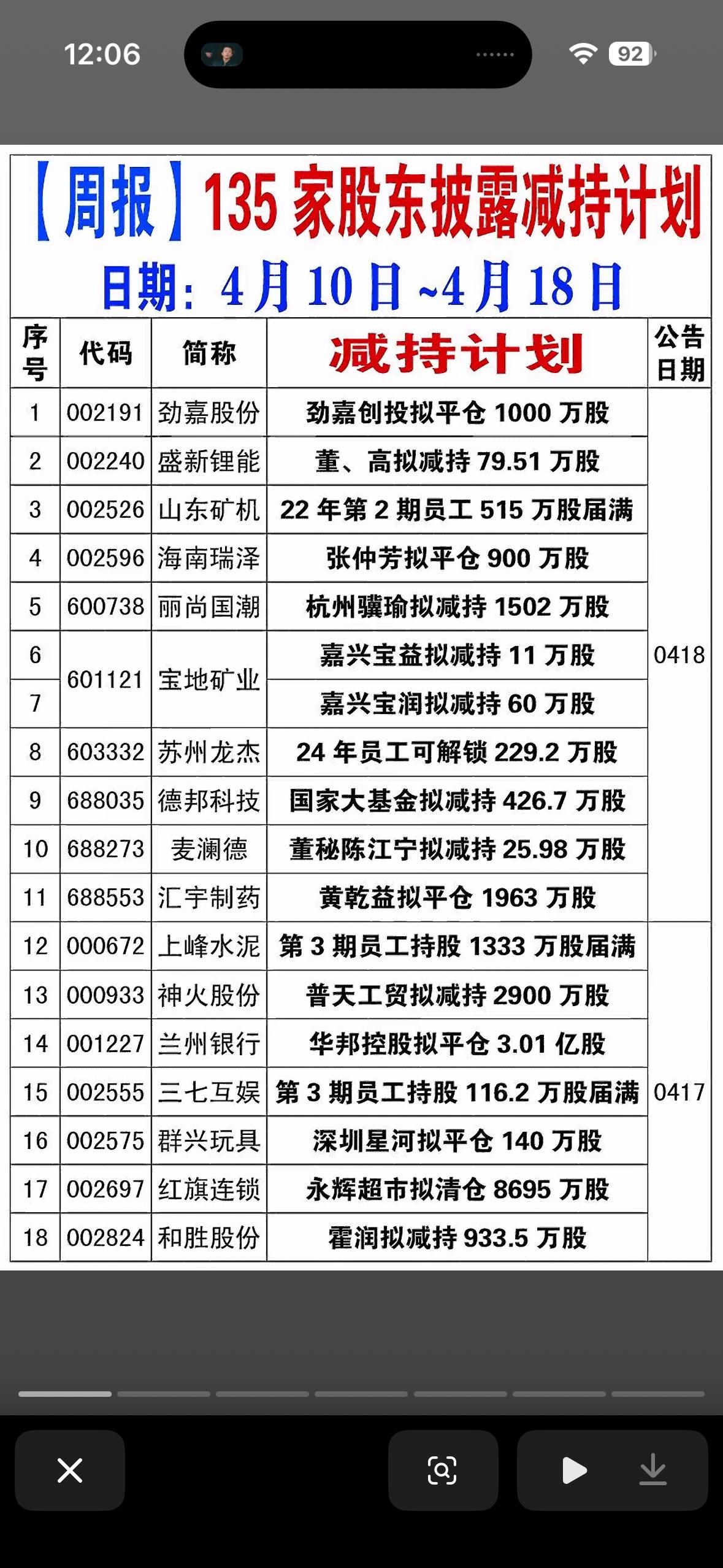 揭秘上市公司大股东减持内幕，谁在抛售？

本周135家公司股票减持计划，让人忍不