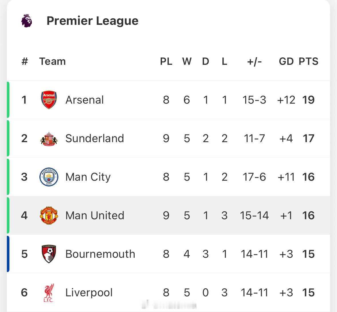 曼联4比2布莱顿 经过九场比赛，曼联在英超联赛中领先利物浦🤭利桑德罗马丁内斯[