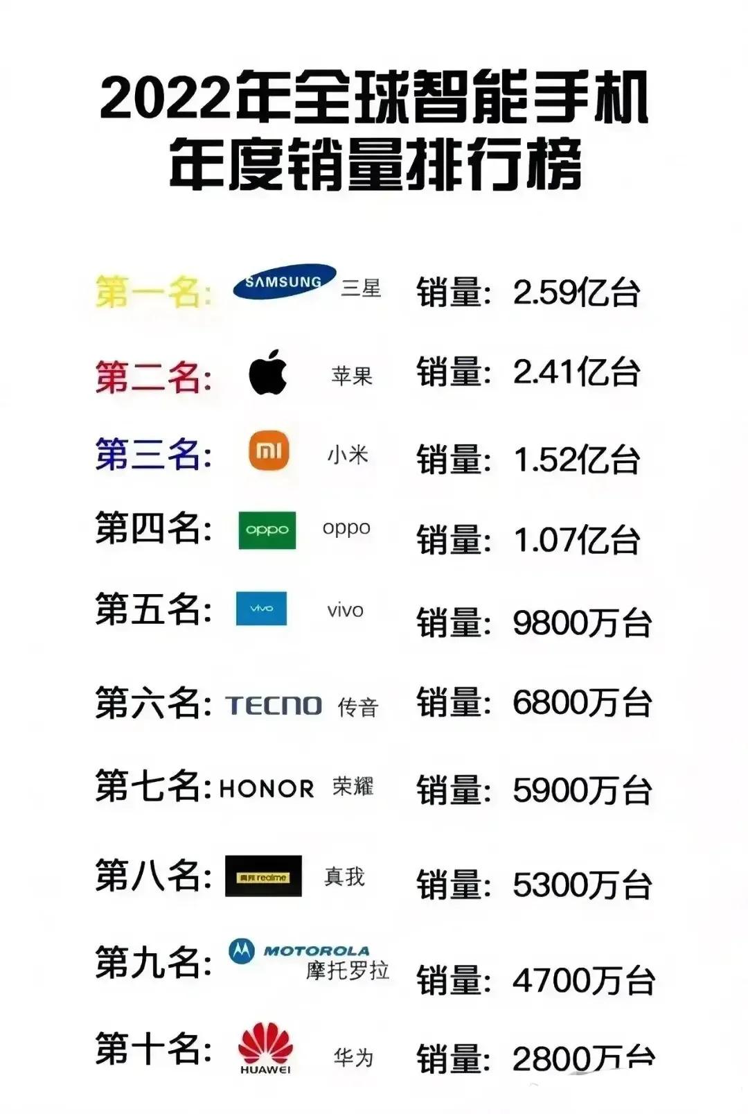 中国手机真的很牛p了。2022年全球销售前5家企业中，有三家是中国企业。尤其是小