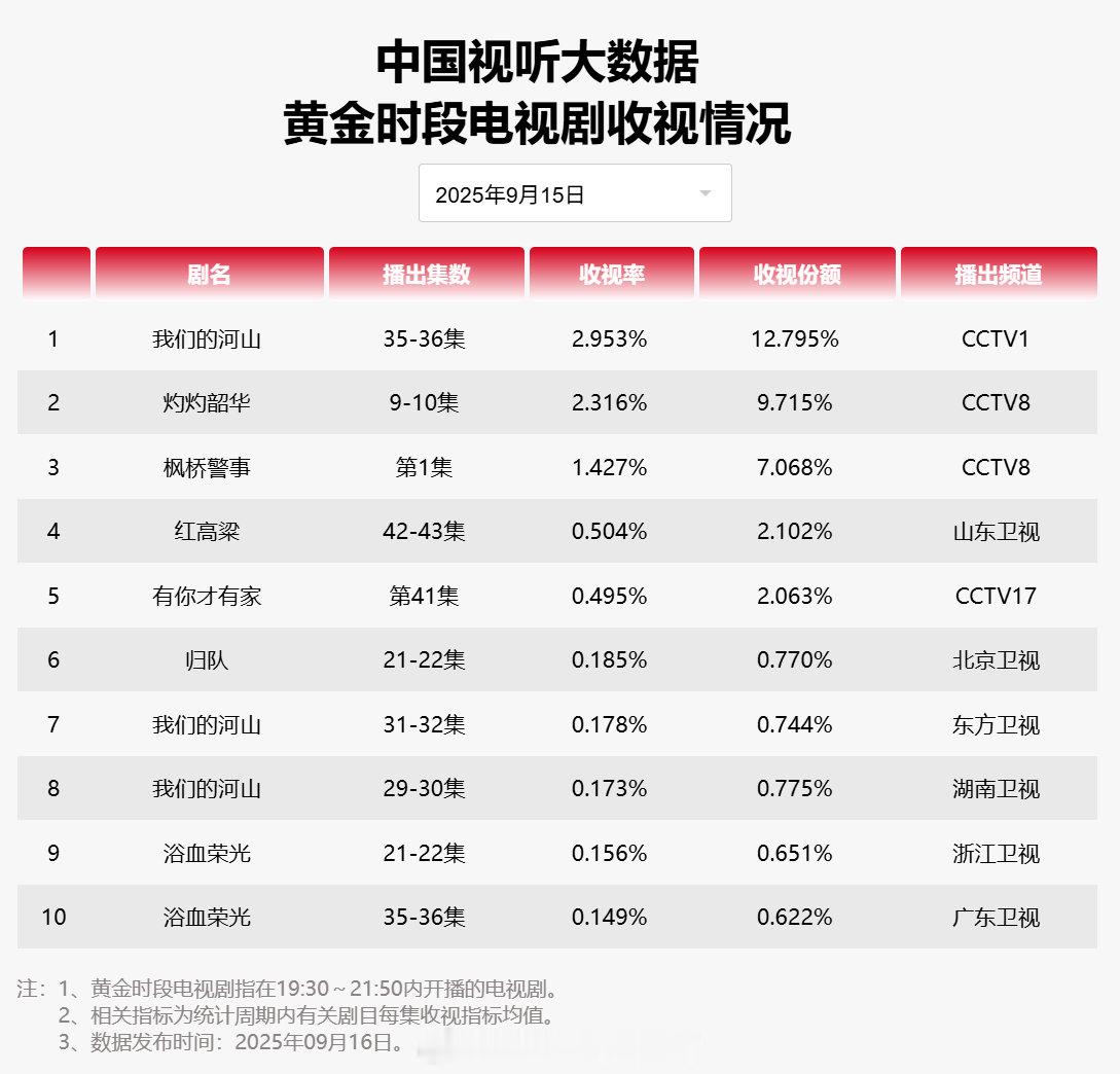 【2025年09月15日中国视听大数据CVB黄金档电视剧收视率日榜TOP10】1