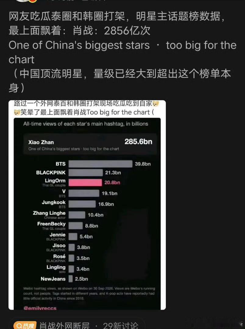 肖战外网断层网友吃瓜泰圈和韩圈打架，明星主话题榜数据，最上面飘着：肖战：2856