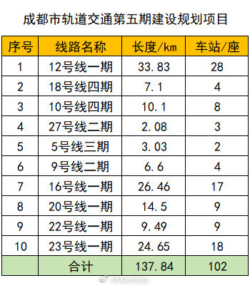 官方首次公开成都市轨道交通第五期建设规划项目成都地铁 ​​​