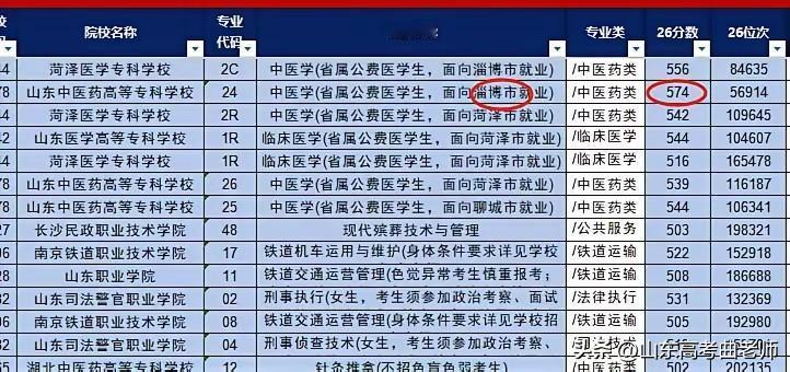能上个便宜点儿的 211，却选择了专科。原因很简单，公费医学专科生毕业就有编制。