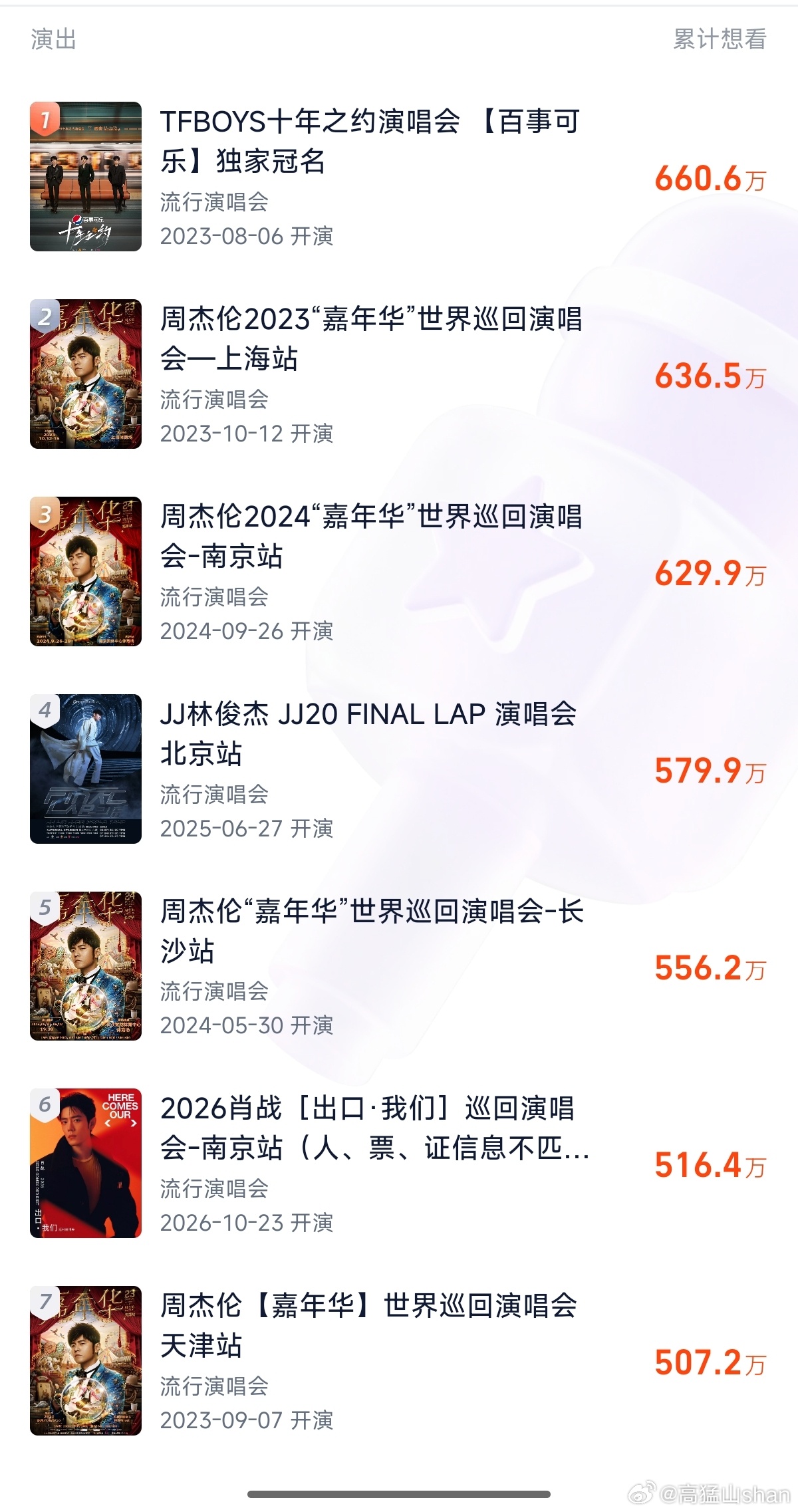 肖战大麦演唱会想看人数历史总榜第4第一名TFBOYS，第二名周杰伦，第三名林俊杰