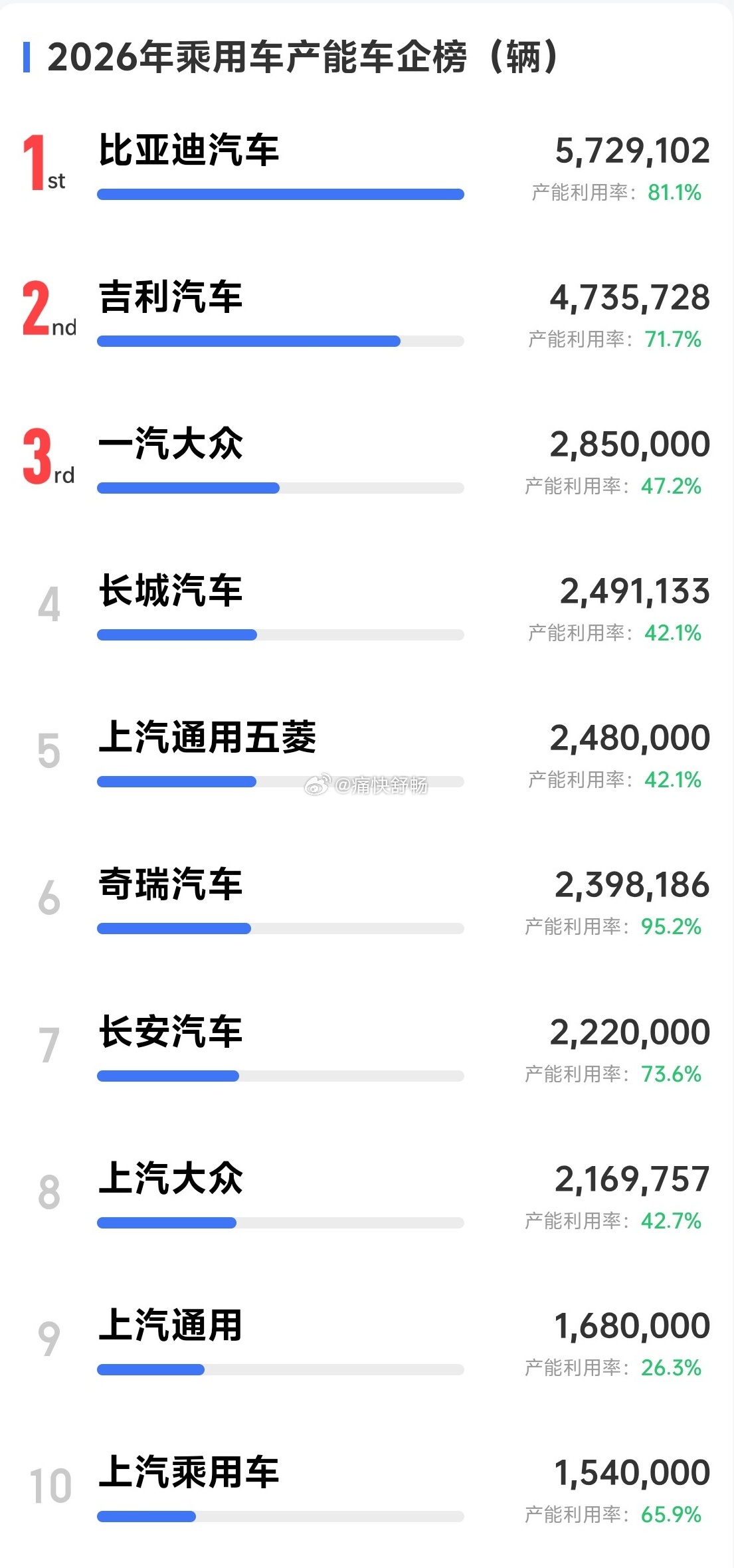 汽车行业的利润率再创新低各个车企还在雄心勃勃的制定自己的2030战略而且车企30