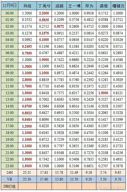 12月9日分时热度肖战 丁禹兮 成毅 王一博 邓为 龚俊 檀健次红色数值为当时段